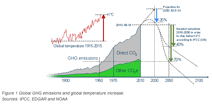Global CO2 Emissions_1900-2010
