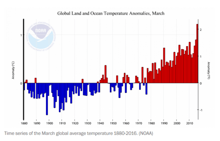 Global Average Temperatures_1880-2016